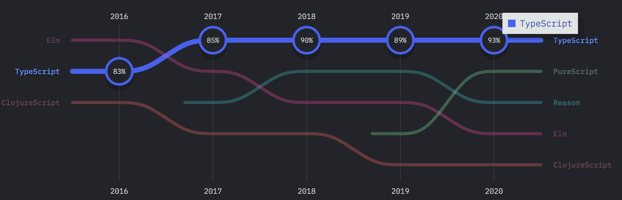 Javascript flavors popularity until 2020