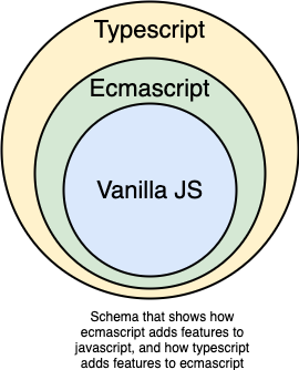 Schema that shows how ecmascript adds features to javascript, and how typescript adds features to ecmascript